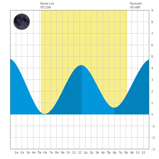 Hashamomuck Beach tide chart for Monday, May 30, 2022