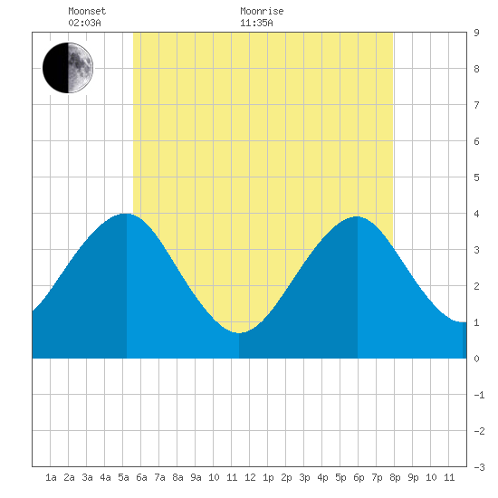 Hashamomuck Beach tide chart for Sunday, May 8, 2022