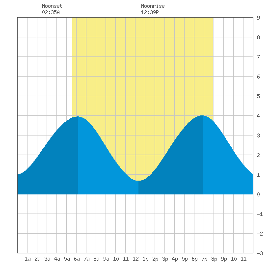 Hashamomuck Beach tide chart for Monday, May 9, 2022