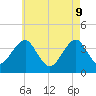 Hashamomuck Beach tide chart for Monday, May 9, 2022