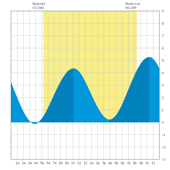 Hashamomuck Beach tide chart for Sunday, June 12, 2022