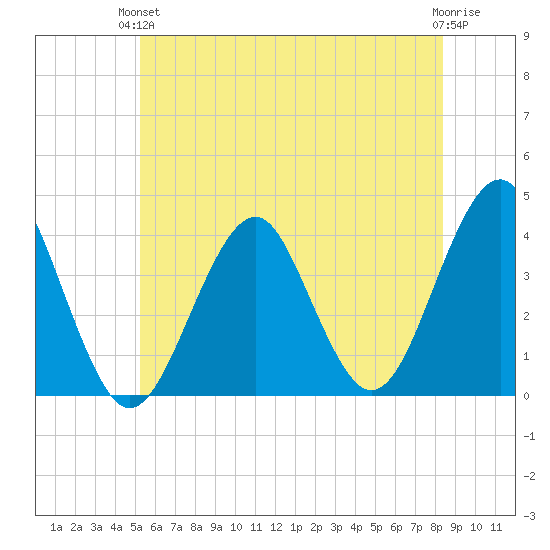 Hashamomuck Beach tide chart for Monday, June 13, 2022