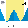 Hashamomuck Beach tide chart for Tuesday, June 14, 2022