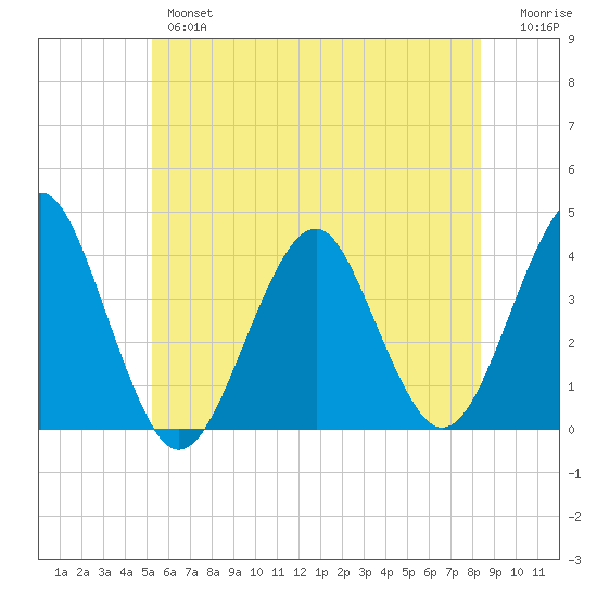 Hashamomuck Beach tide chart for Wednesday, June 15, 2022