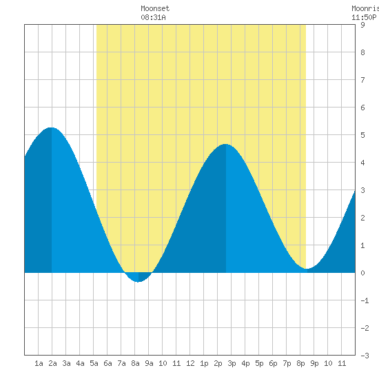 Hashamomuck Beach tide chart for Friday, June 17, 2022