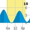 Hashamomuck Beach tide chart for Saturday, June 18, 2022