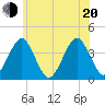 Hashamomuck Beach tide chart for Monday, June 20, 2022