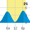 Hashamomuck Beach tide chart for Tuesday, June 21, 2022