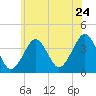Hashamomuck Beach tide chart for Friday, June 24, 2022