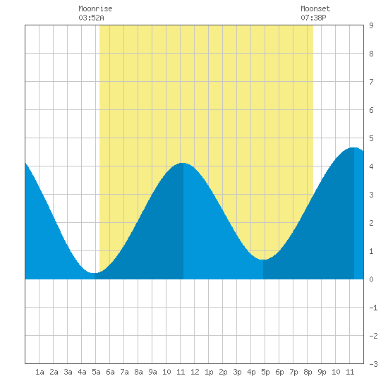 Hashamomuck Beach tide chart for Monday, June 27, 2022