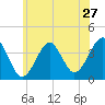 Hashamomuck Beach tide chart for Monday, June 27, 2022