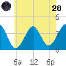 Hashamomuck Beach tide chart for Tuesday, June 28, 2022