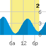 Hashamomuck Beach tide chart for Thursday, June 2, 2022