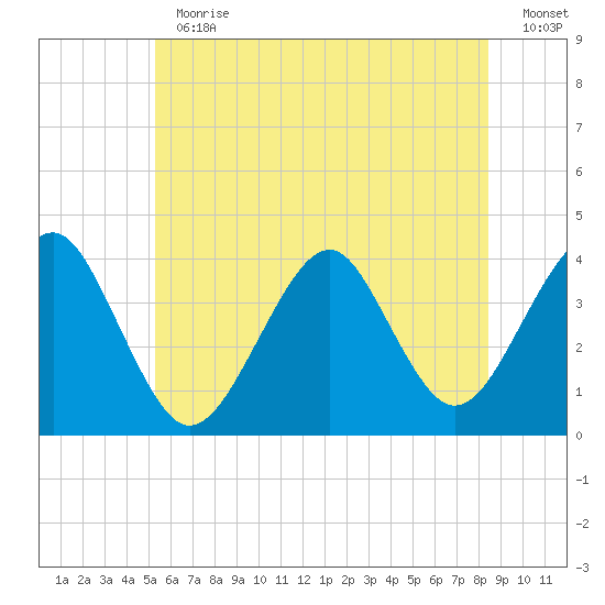 Hashamomuck Beach tide chart for Thursday, June 30, 2022