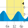 Hashamomuck Beach tide chart for Saturday, June 4, 2022