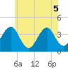 Hashamomuck Beach tide chart for Sunday, June 5, 2022