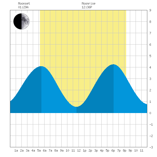 Hashamomuck Beach tide chart for Tuesday, June 7, 2022