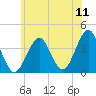 Hashamomuck Beach tide chart for Monday, July 11, 2022