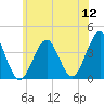 Hashamomuck Beach tide chart for Tuesday, July 12, 2022