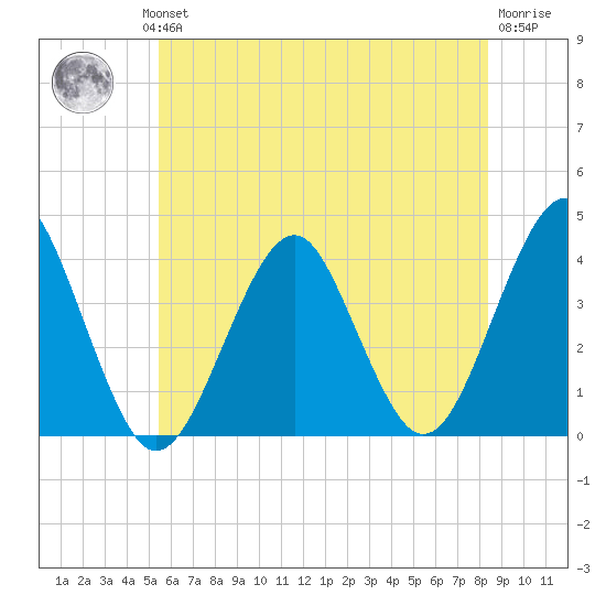 Hashamomuck Beach tide chart for Wednesday, July 13, 2022