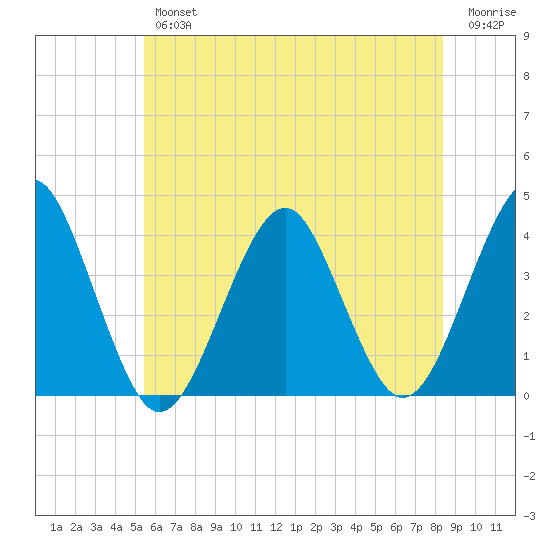 Hashamomuck Beach tide chart for Thursday, July 14, 2022