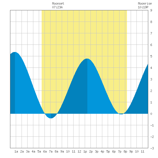Hashamomuck Beach tide chart for Friday, July 15, 2022