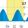 Hashamomuck Beach tide chart for Sunday, July 17, 2022