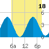 Hashamomuck Beach tide chart for Monday, July 18, 2022