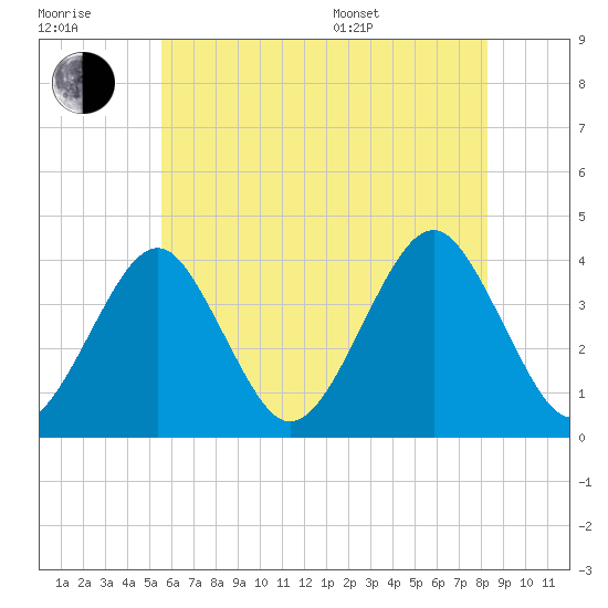 Hashamomuck Beach tide chart for Wednesday, July 20, 2022