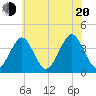 Hashamomuck Beach tide chart for Wednesday, July 20, 2022