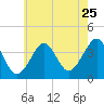 Hashamomuck Beach tide chart for Monday, July 25, 2022