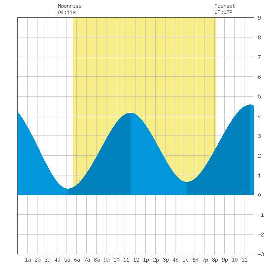 Hashamomuck Beach tide chart for Wednesday, July 27, 2022
