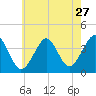Hashamomuck Beach tide chart for Wednesday, July 27, 2022