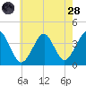 Hashamomuck Beach tide chart for Thursday, July 28, 2022