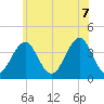 Hashamomuck Beach tide chart for Thursday, July 7, 2022