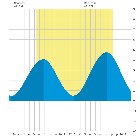 Hashamomuck Beach tide chart for Friday, July 8, 2022