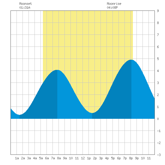 Hashamomuck Beach tide chart for Saturday, July 9, 2022