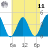 Hashamomuck Beach tide chart for Thursday, August 11, 2022