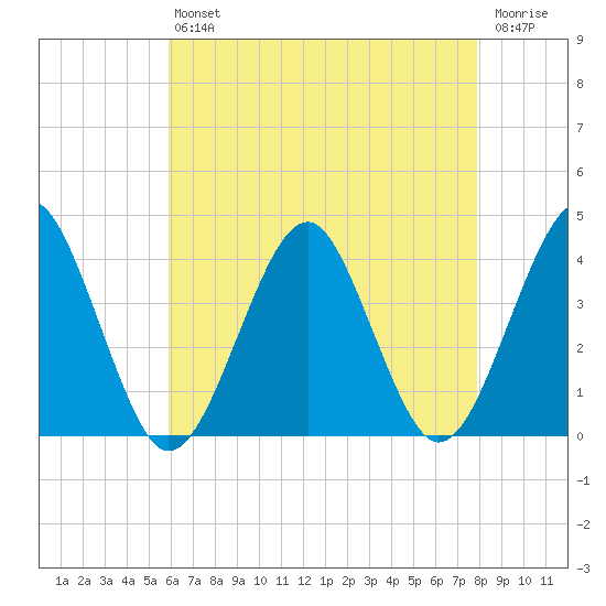 Hashamomuck Beach tide chart for Friday, August 12, 2022