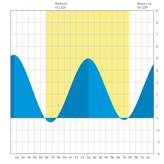 Hashamomuck Beach tide chart for Saturday, August 13, 2022