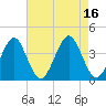Hashamomuck Beach tide chart for Tuesday, August 16, 2022