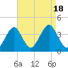 Hashamomuck Beach tide chart for Thursday, August 18, 2022