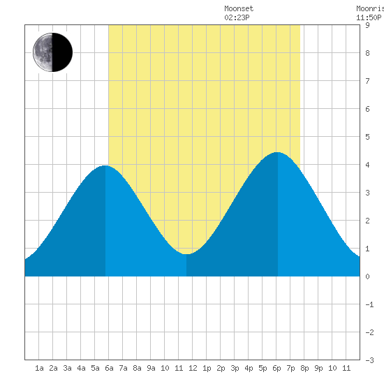 Hashamomuck Beach tide chart for Friday, August 19, 2022