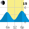 Hashamomuck Beach tide chart for Friday, August 19, 2022