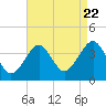 Hashamomuck Beach tide chart for Monday, August 22, 2022