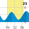 Hashamomuck Beach tide chart for Tuesday, August 23, 2022