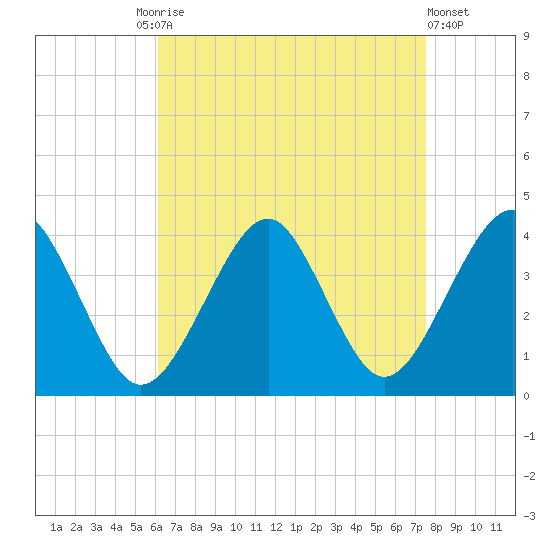 Hashamomuck Beach tide chart for Friday, August 26, 2022