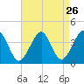 Hashamomuck Beach tide chart for Friday, August 26, 2022