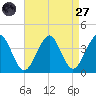 Hashamomuck Beach tide chart for Saturday, August 27, 2022
