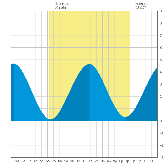 Hashamomuck Beach tide chart for Sunday, August 28, 2022